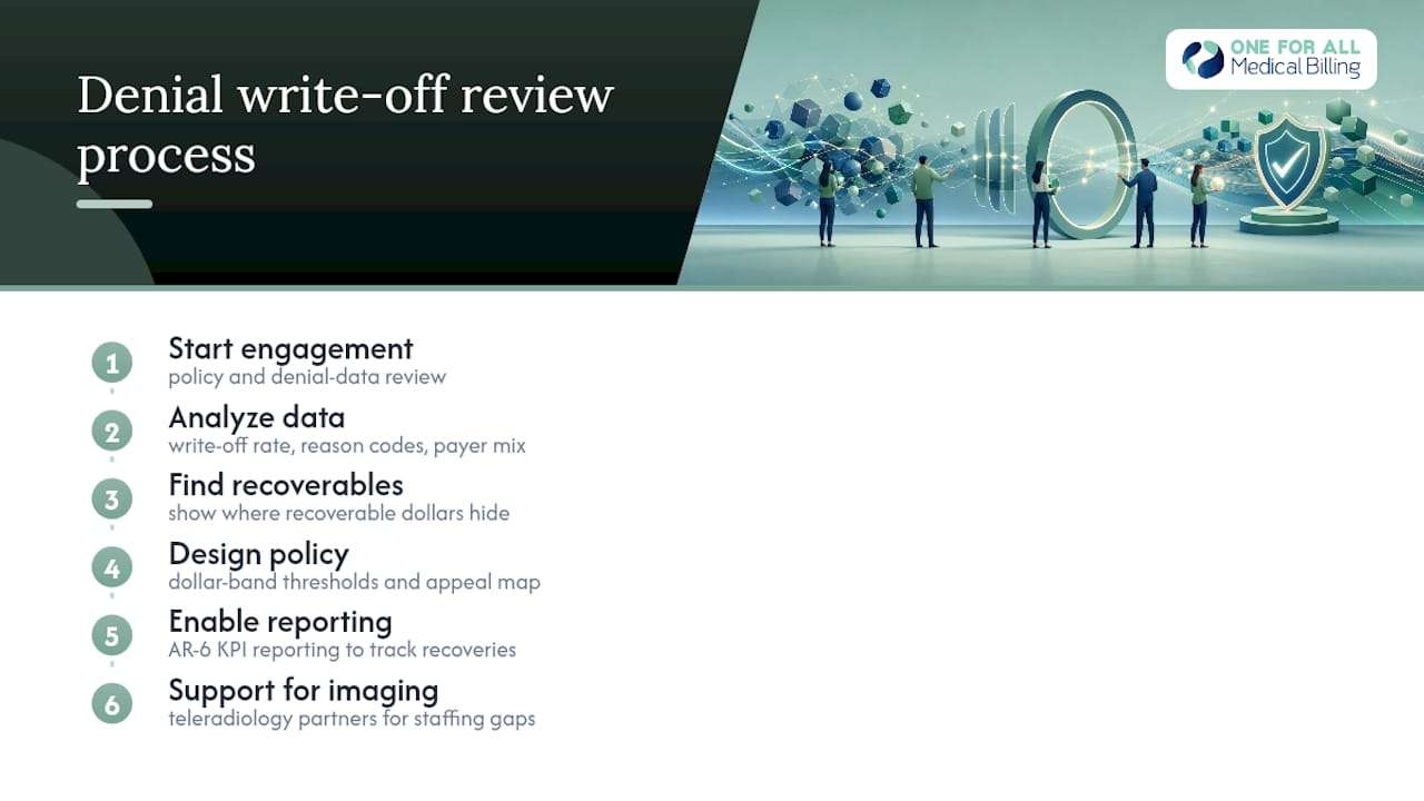 Let One For All Medical Billing Review Your Write-Off Policy — overview diagram