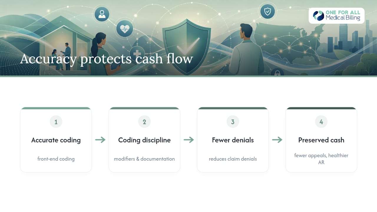 Why Billing Accuracy Protects Your Cash Flow — overview diagram